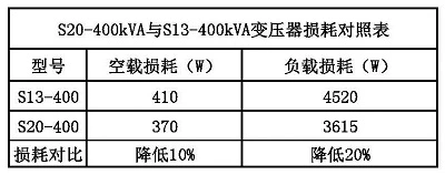 S20-400与S13-400损耗对照表