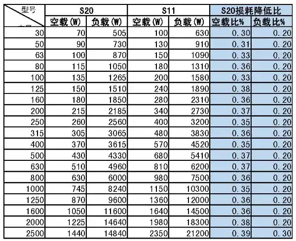 S20变压器损耗对照表