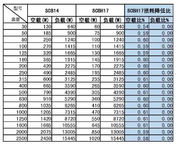 SCBH17非晶变压器损耗参数及对比图