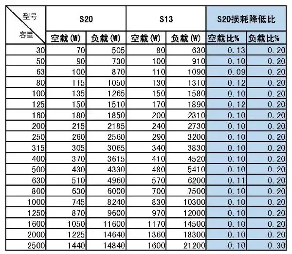 S20变压器损耗优势